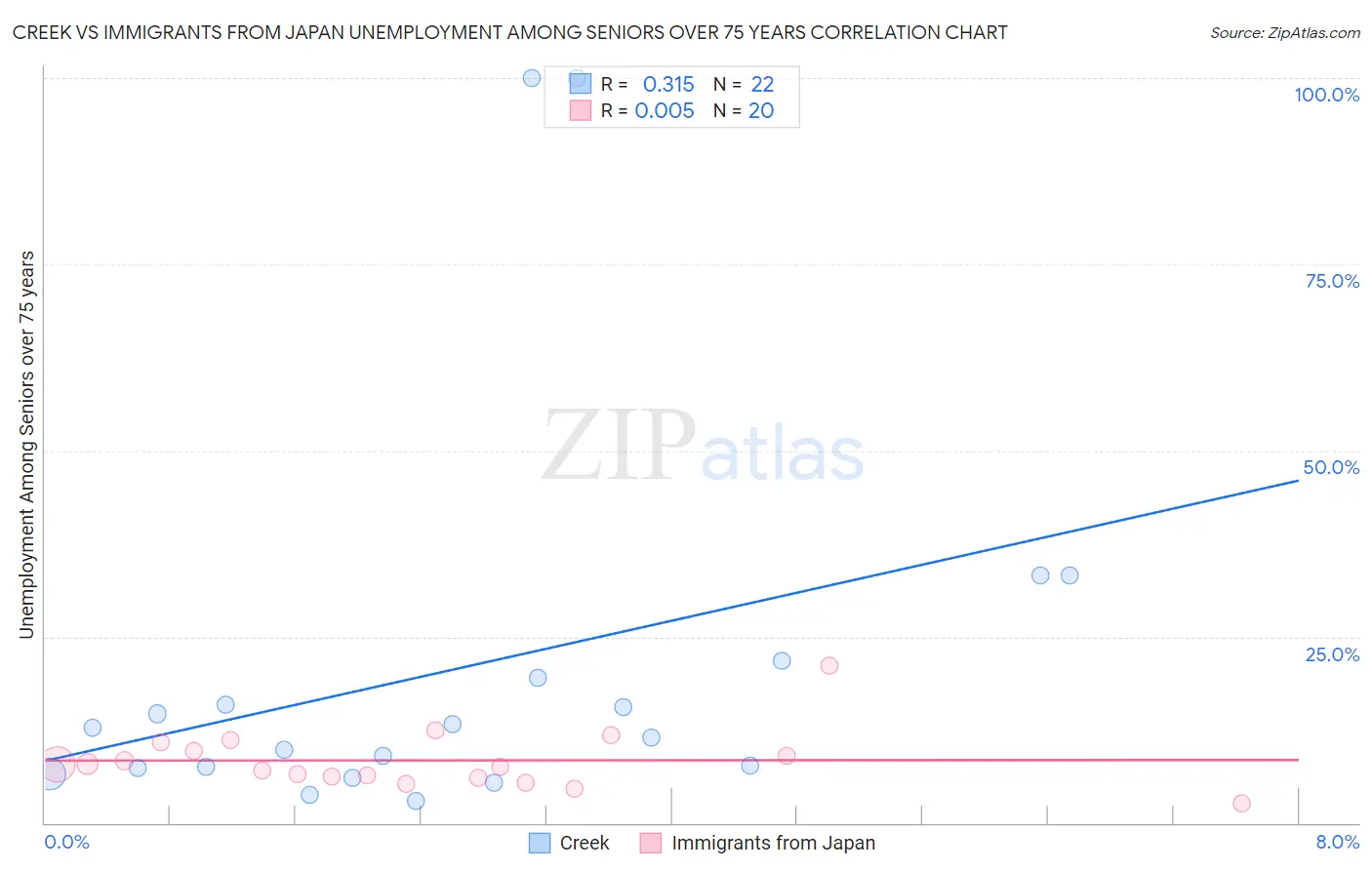 Creek vs Immigrants from Japan Unemployment Among Seniors over 75 years