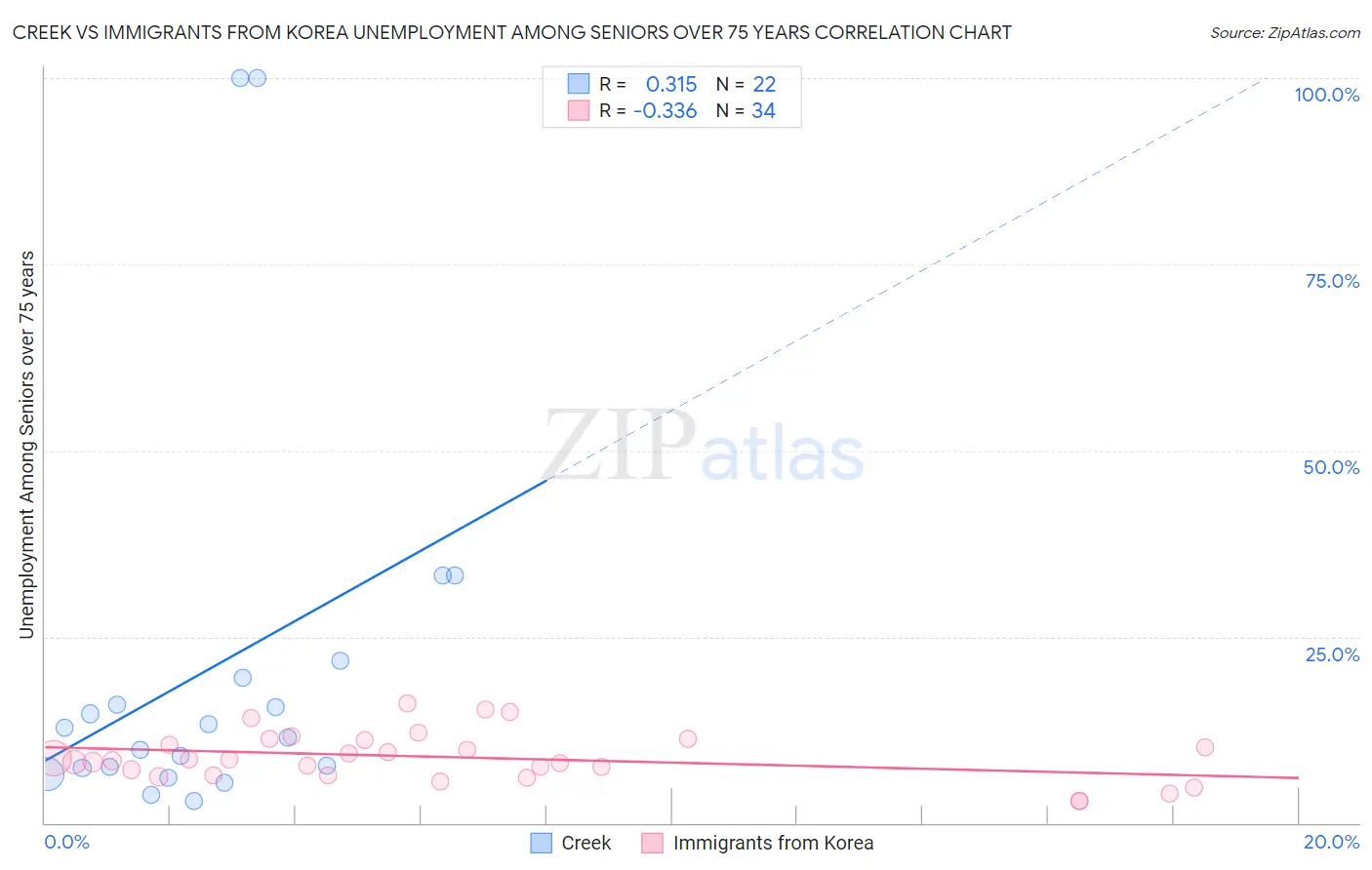 Creek vs Immigrants from Korea Unemployment Among Seniors over 75 years