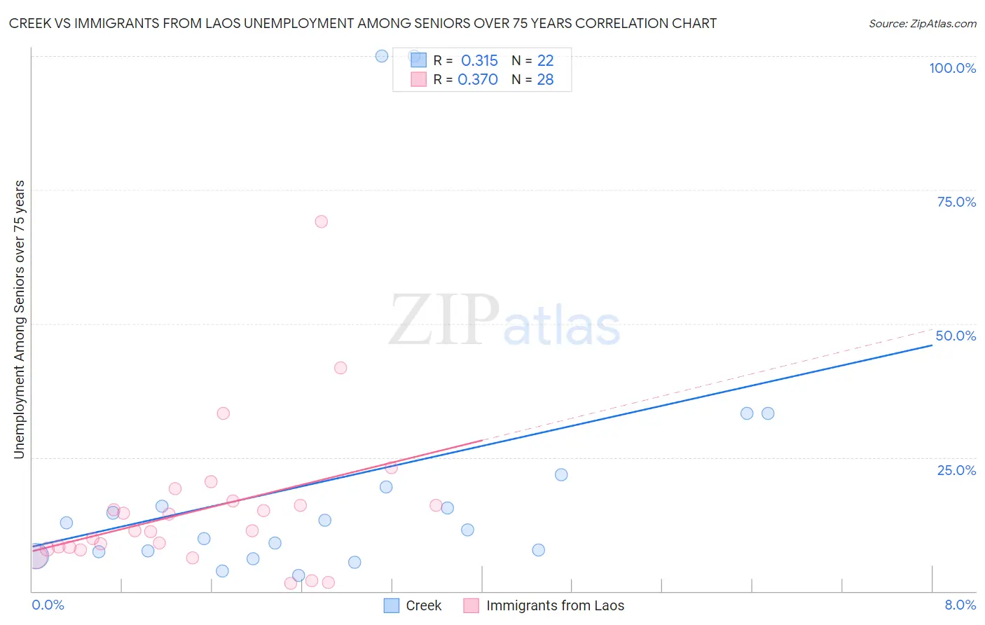 Creek vs Immigrants from Laos Unemployment Among Seniors over 75 years