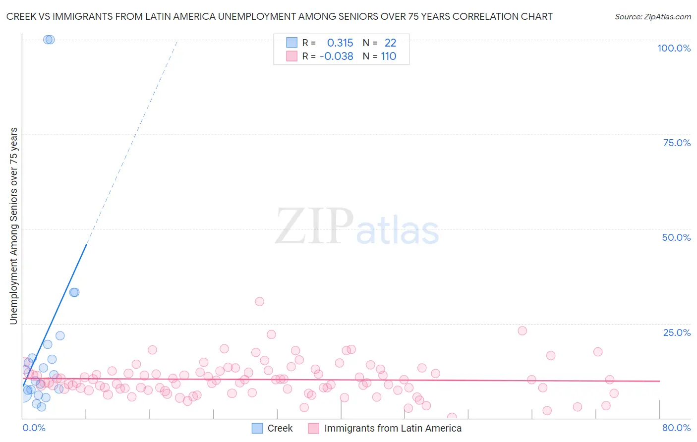 Creek vs Immigrants from Latin America Unemployment Among Seniors over 75 years