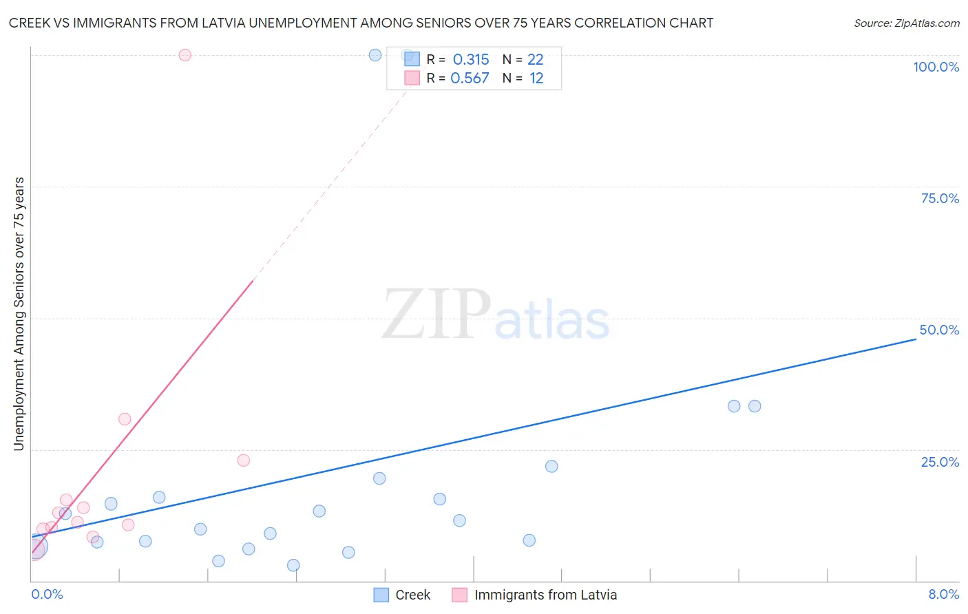 Creek vs Immigrants from Latvia Unemployment Among Seniors over 75 years