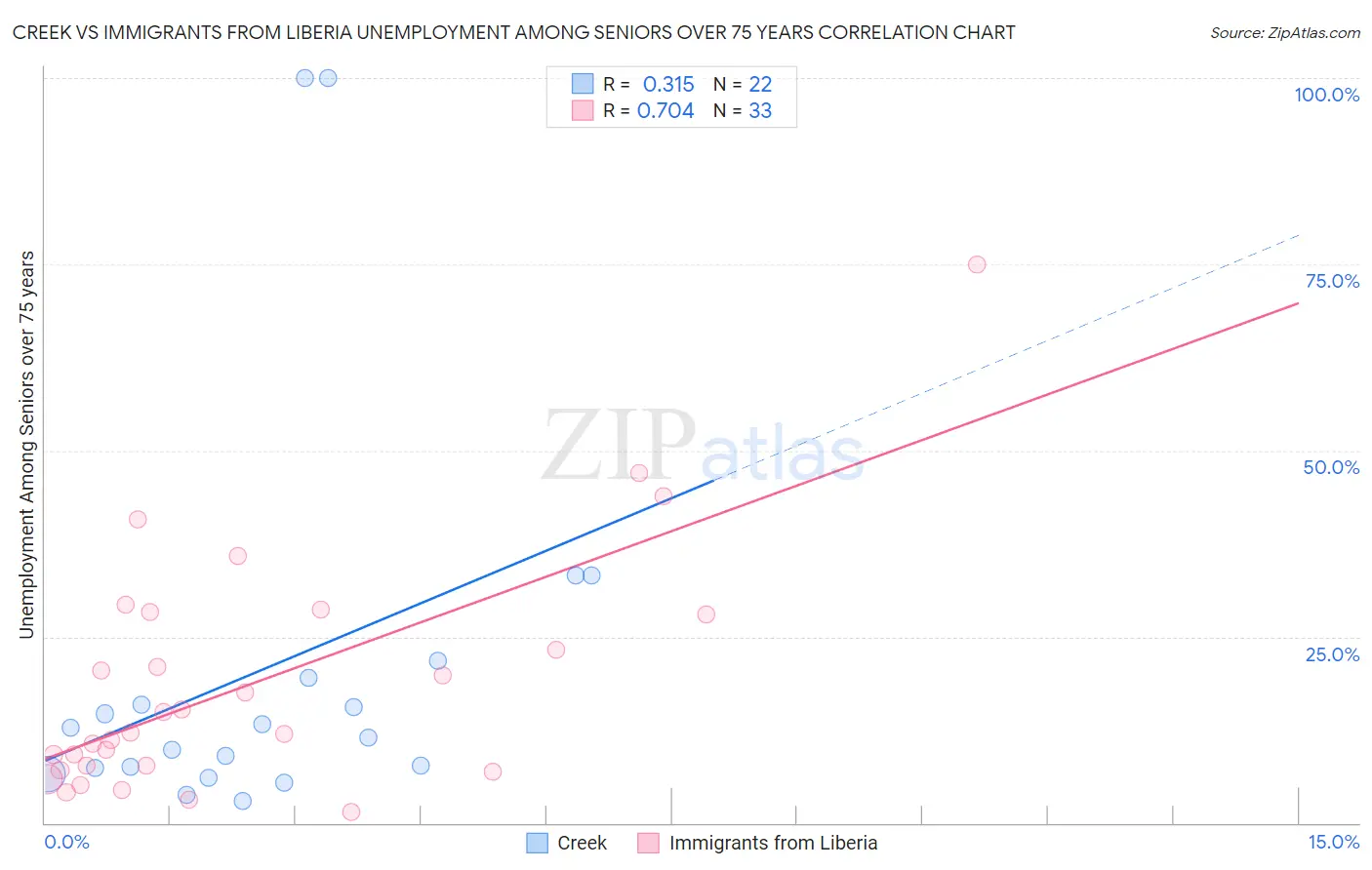 Creek vs Immigrants from Liberia Unemployment Among Seniors over 75 years