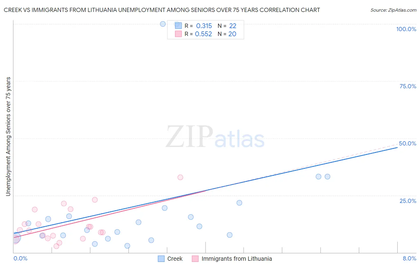 Creek vs Immigrants from Lithuania Unemployment Among Seniors over 75 years