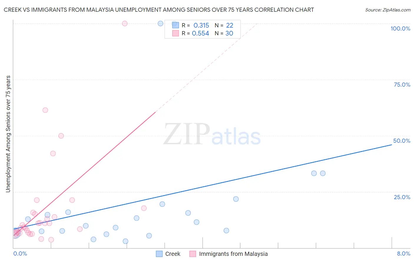 Creek vs Immigrants from Malaysia Unemployment Among Seniors over 75 years