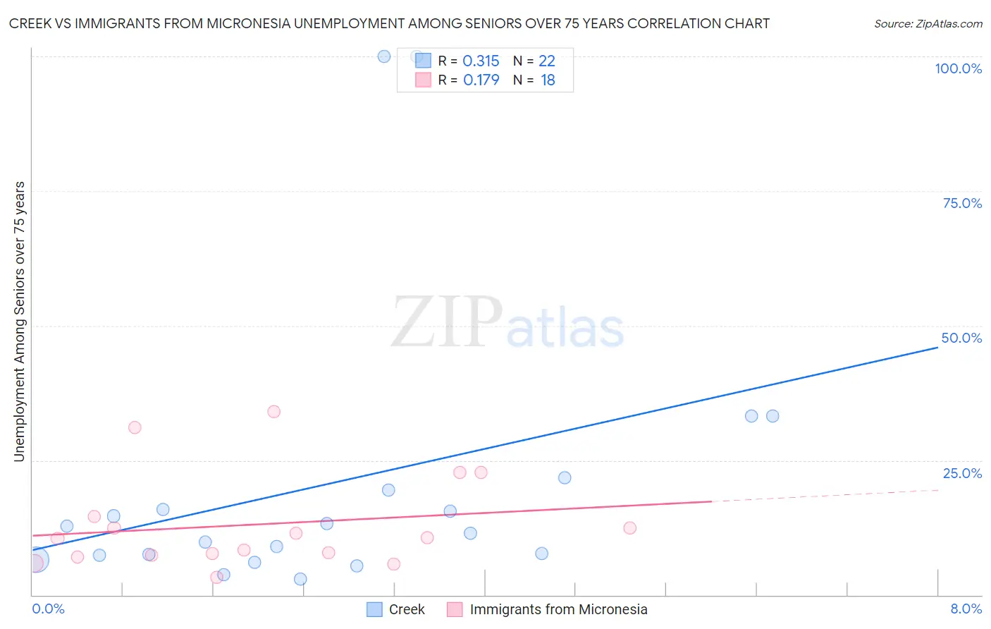 Creek vs Immigrants from Micronesia Unemployment Among Seniors over 75 years