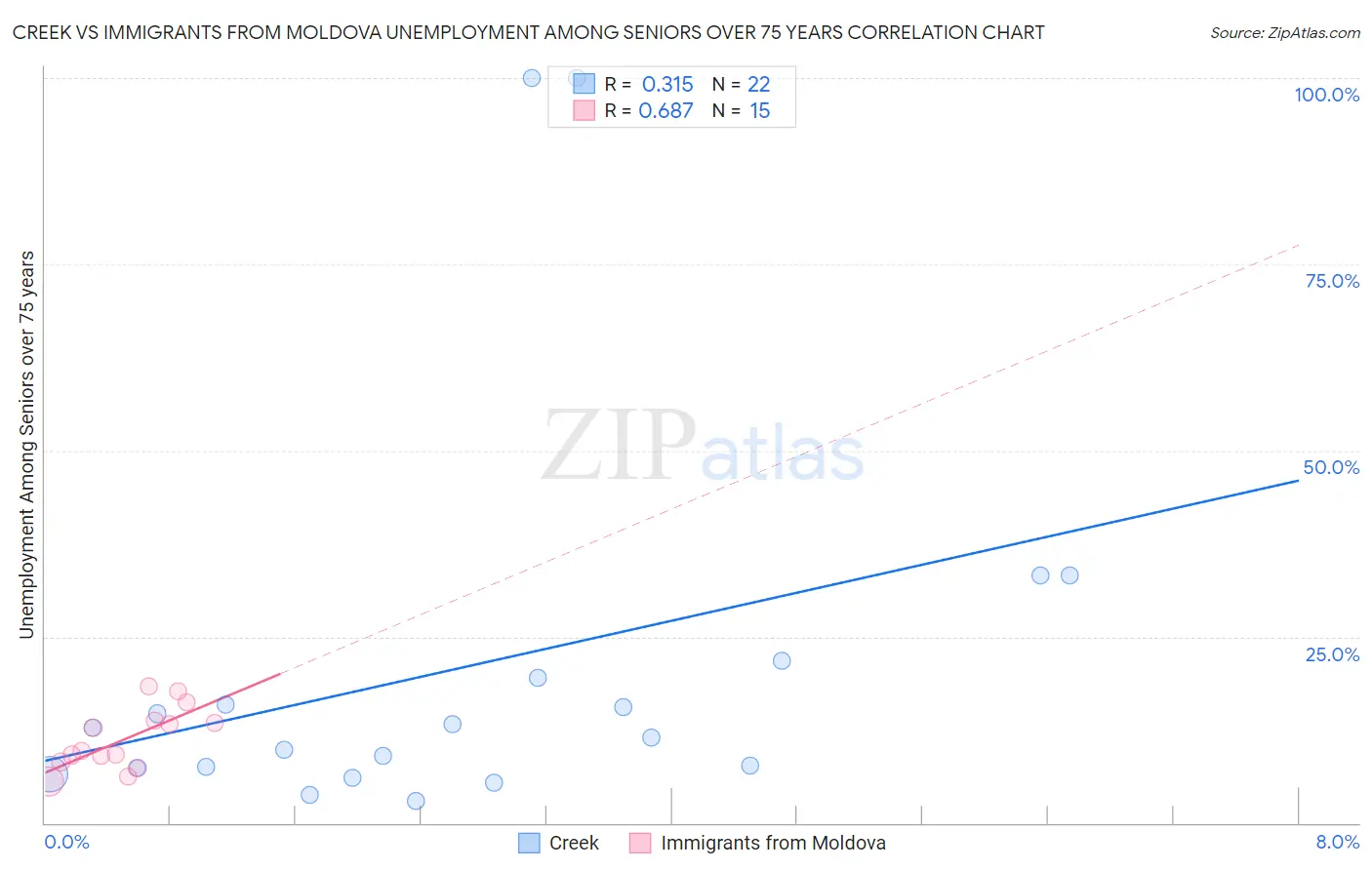 Creek vs Immigrants from Moldova Unemployment Among Seniors over 75 years