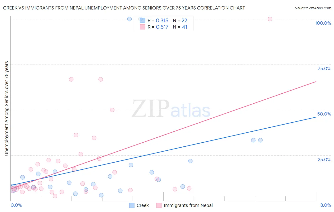 Creek vs Immigrants from Nepal Unemployment Among Seniors over 75 years