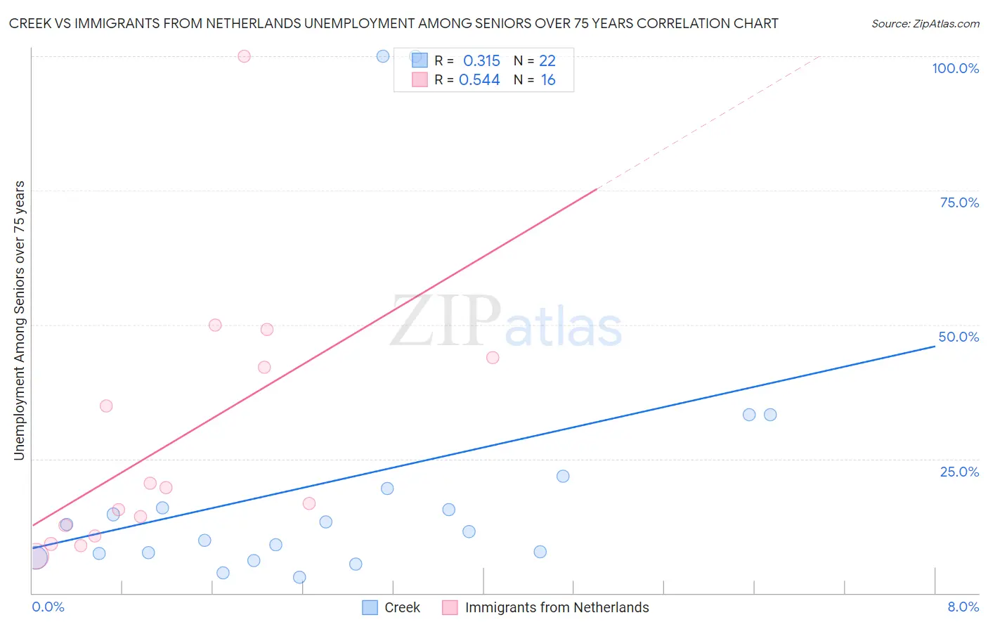 Creek vs Immigrants from Netherlands Unemployment Among Seniors over 75 years