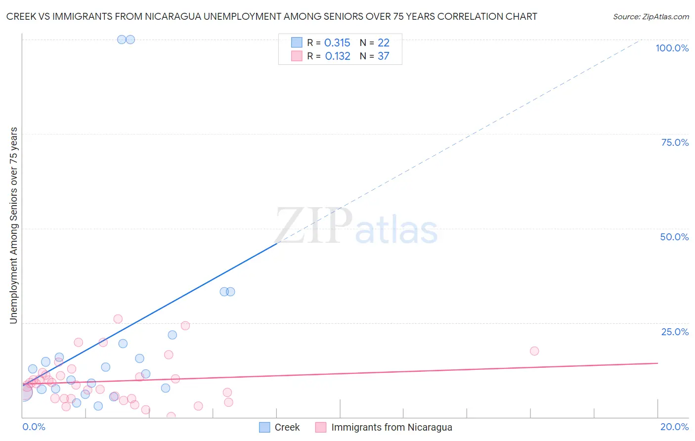 Creek vs Immigrants from Nicaragua Unemployment Among Seniors over 75 years