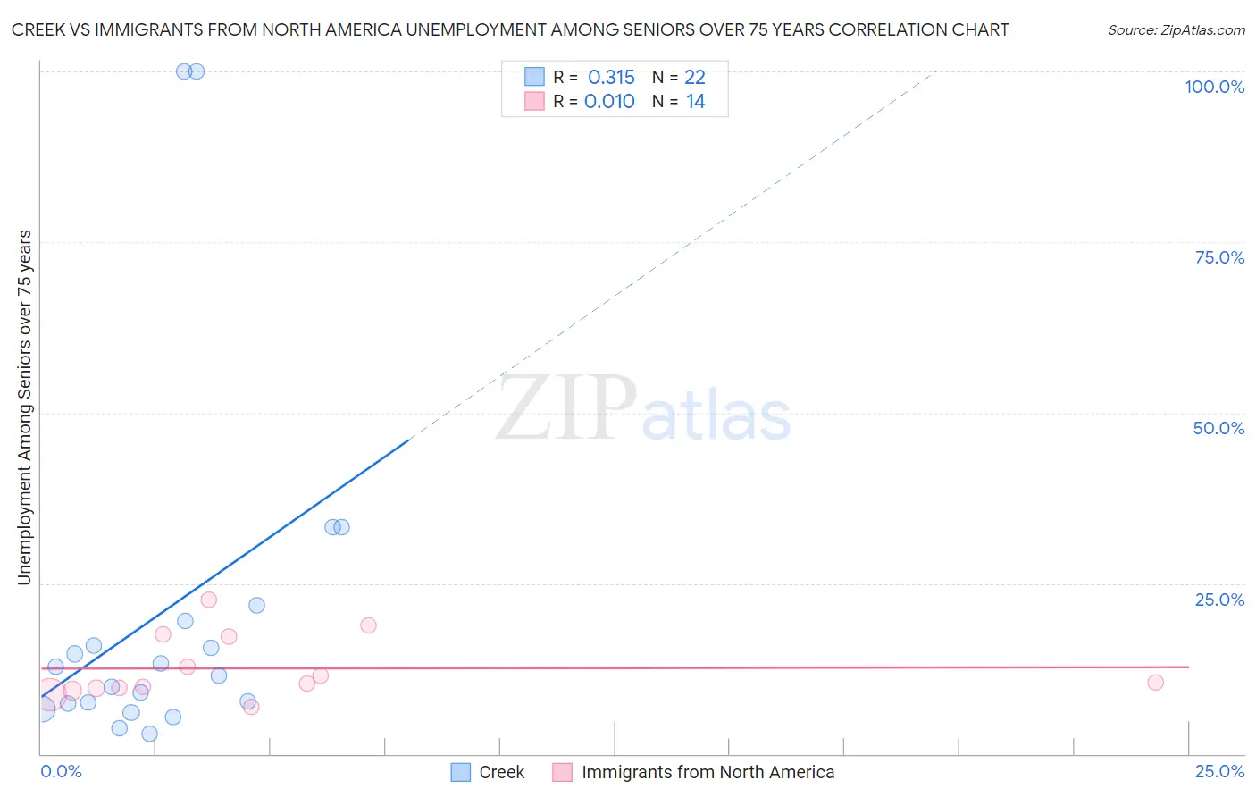 Creek vs Immigrants from North America Unemployment Among Seniors over 75 years