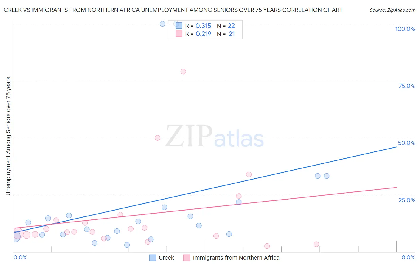 Creek vs Immigrants from Northern Africa Unemployment Among Seniors over 75 years