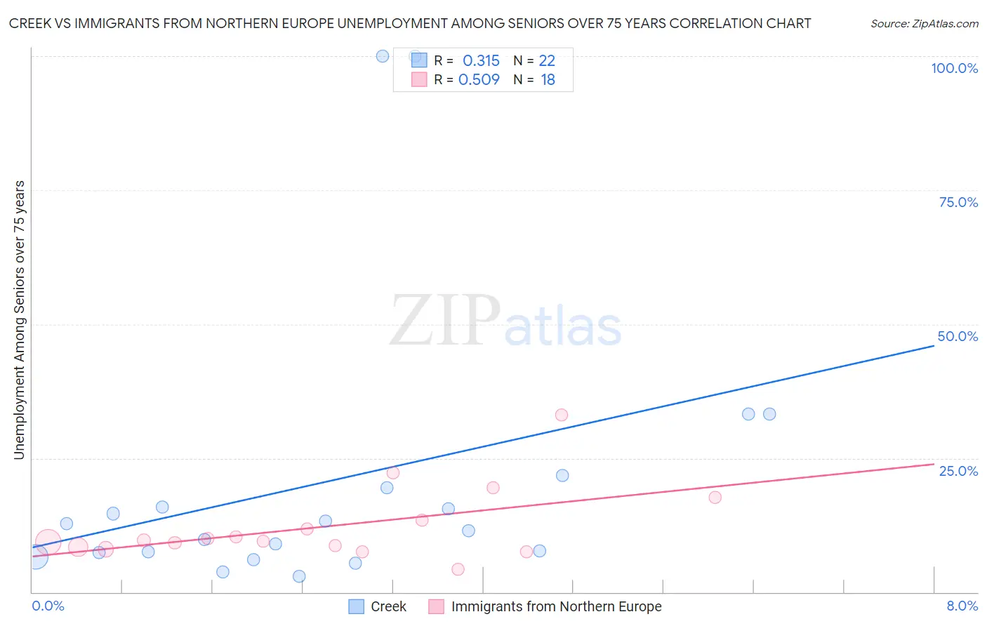 Creek vs Immigrants from Northern Europe Unemployment Among Seniors over 75 years