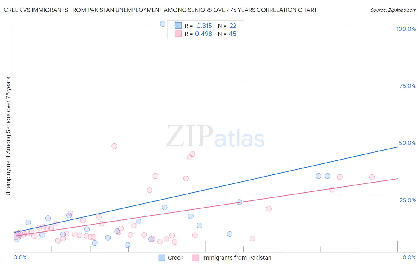 Creek vs Immigrants from Pakistan Unemployment Among Seniors over 75 years