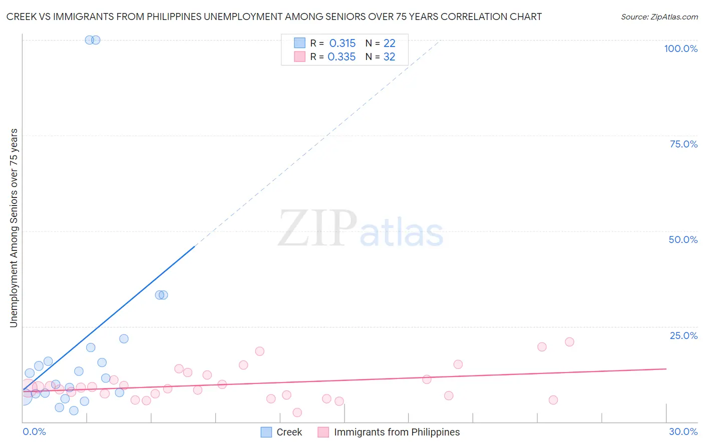 Creek vs Immigrants from Philippines Unemployment Among Seniors over 75 years