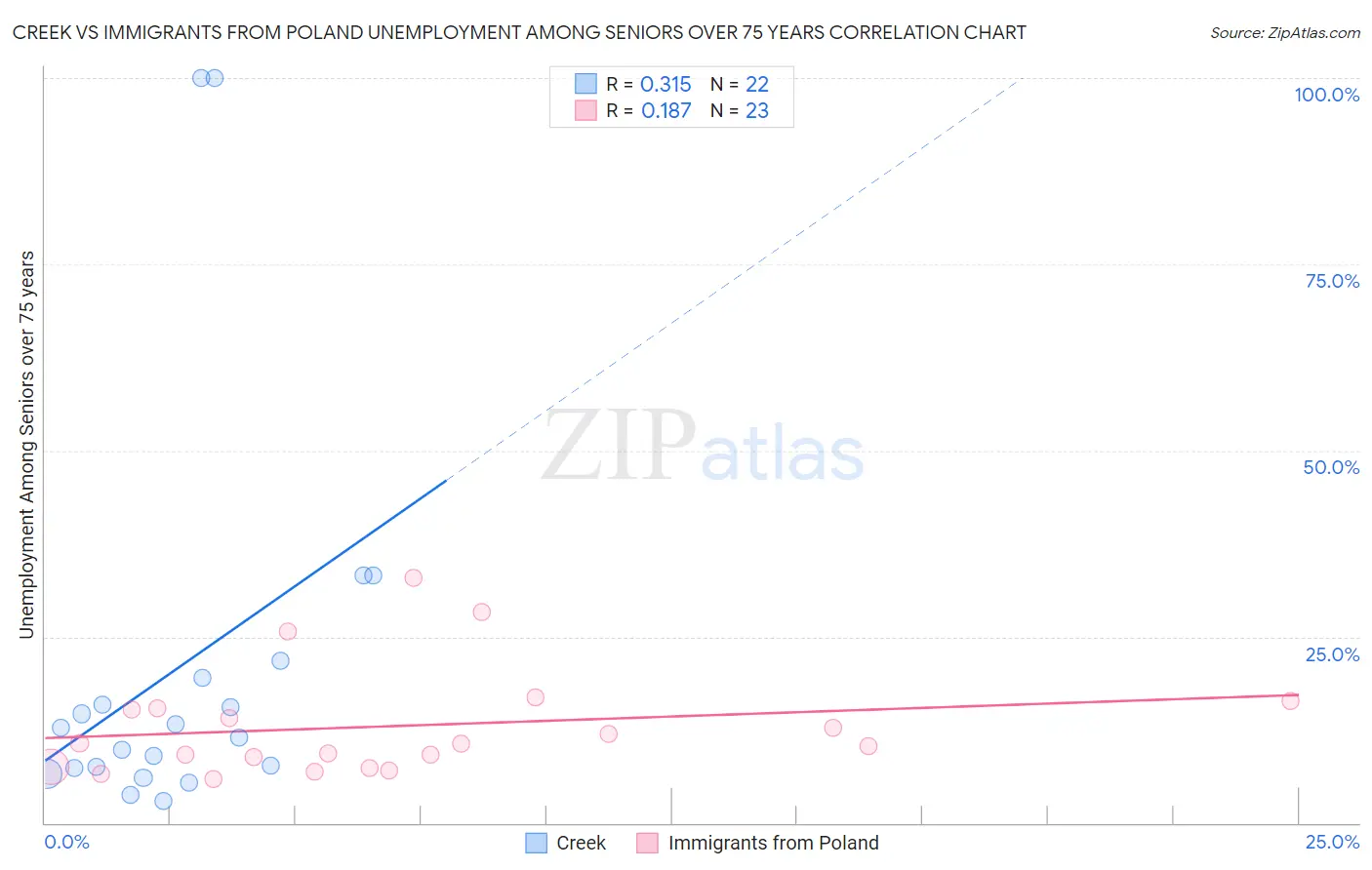 Creek vs Immigrants from Poland Unemployment Among Seniors over 75 years