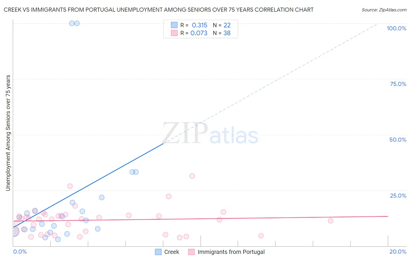 Creek vs Immigrants from Portugal Unemployment Among Seniors over 75 years