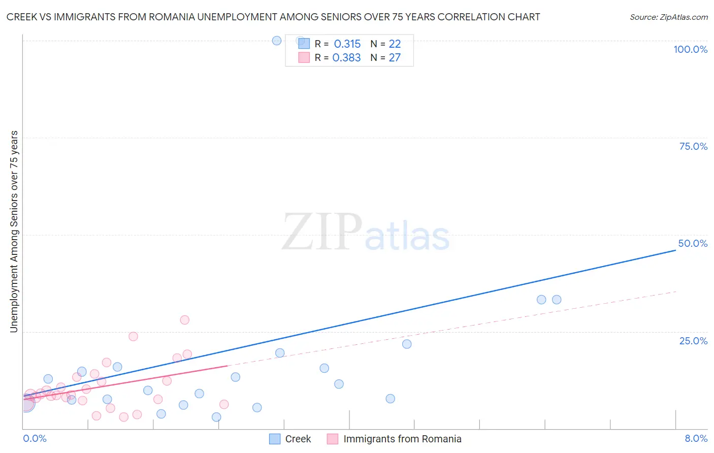 Creek vs Immigrants from Romania Unemployment Among Seniors over 75 years