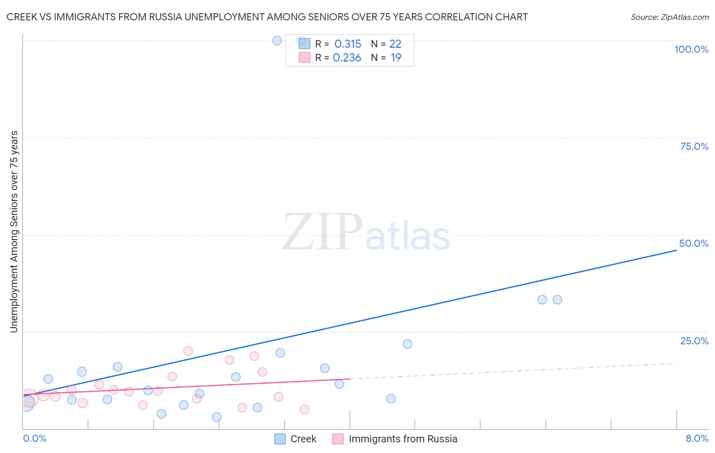 Creek vs Immigrants from Russia Unemployment Among Seniors over 75 years
