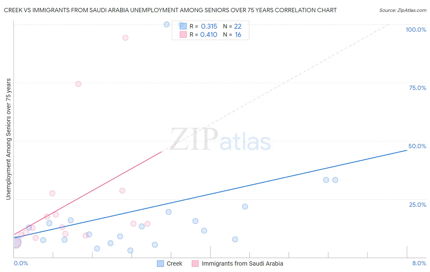 Creek vs Immigrants from Saudi Arabia Unemployment Among Seniors over 75 years