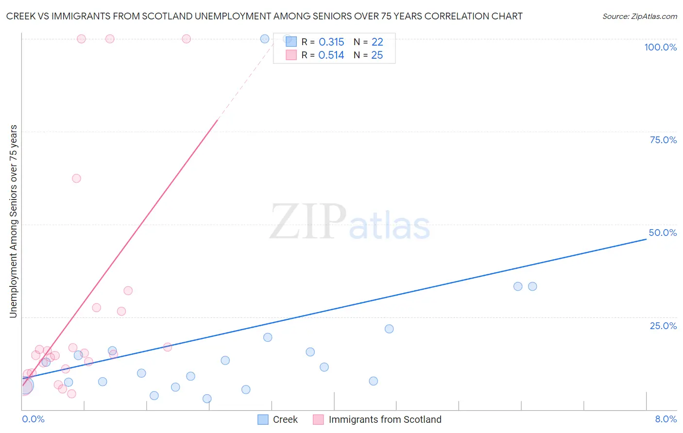 Creek vs Immigrants from Scotland Unemployment Among Seniors over 75 years