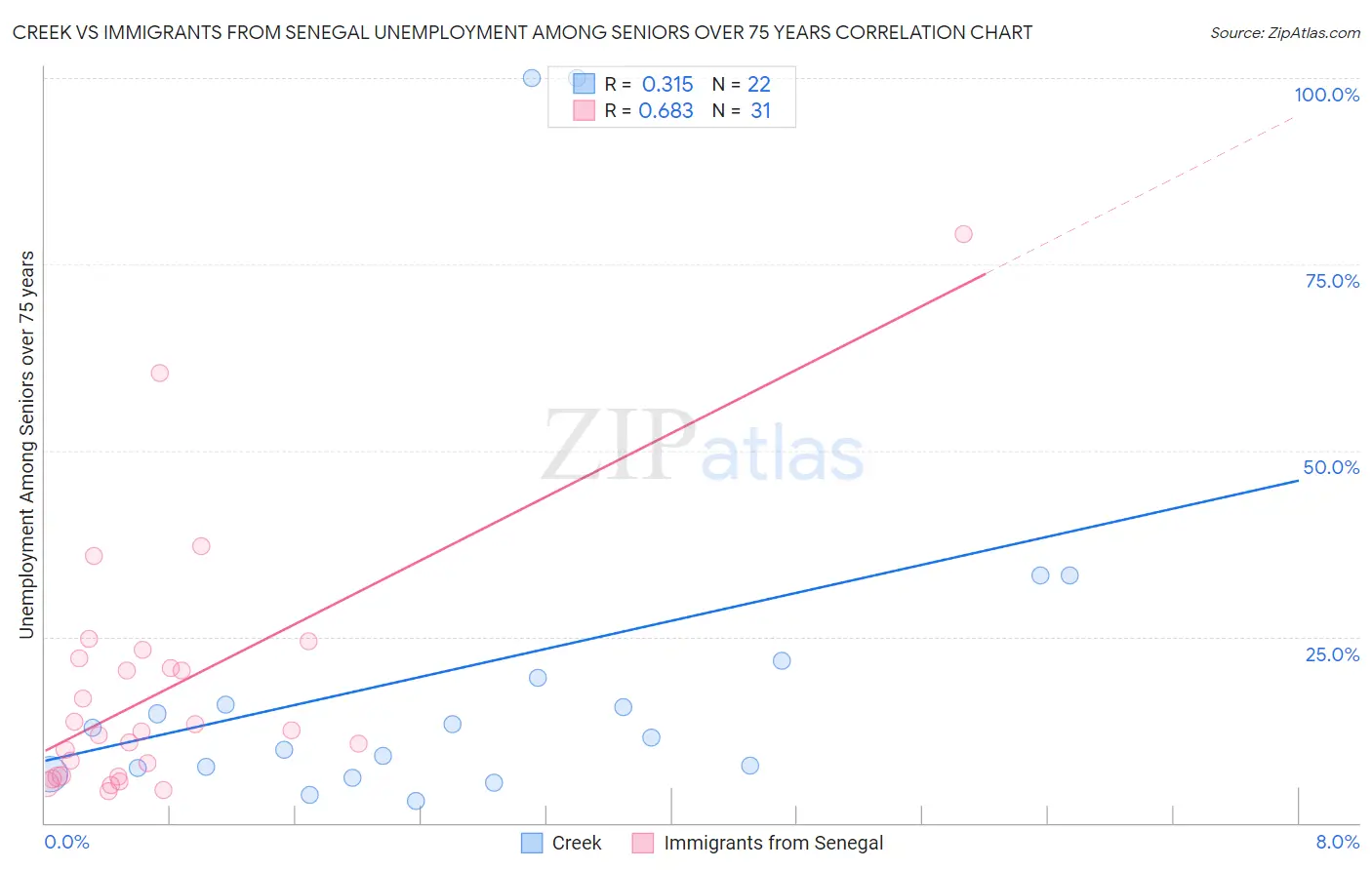 Creek vs Immigrants from Senegal Unemployment Among Seniors over 75 years