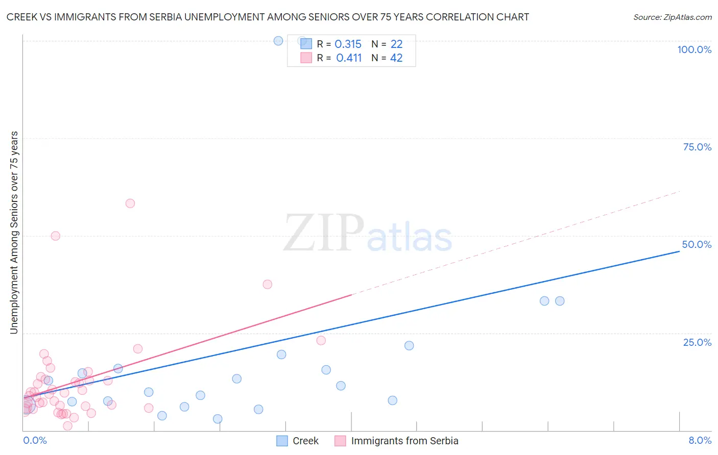 Creek vs Immigrants from Serbia Unemployment Among Seniors over 75 years