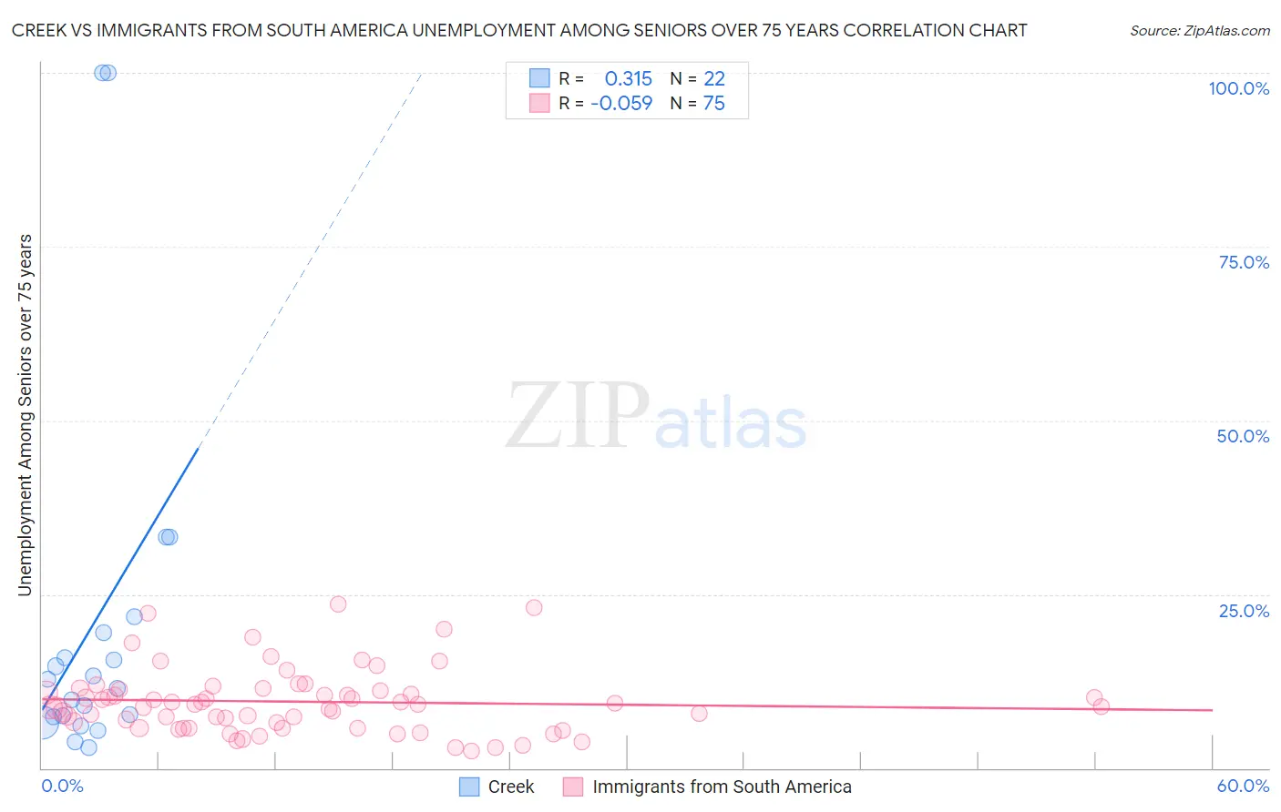 Creek vs Immigrants from South America Unemployment Among Seniors over 75 years