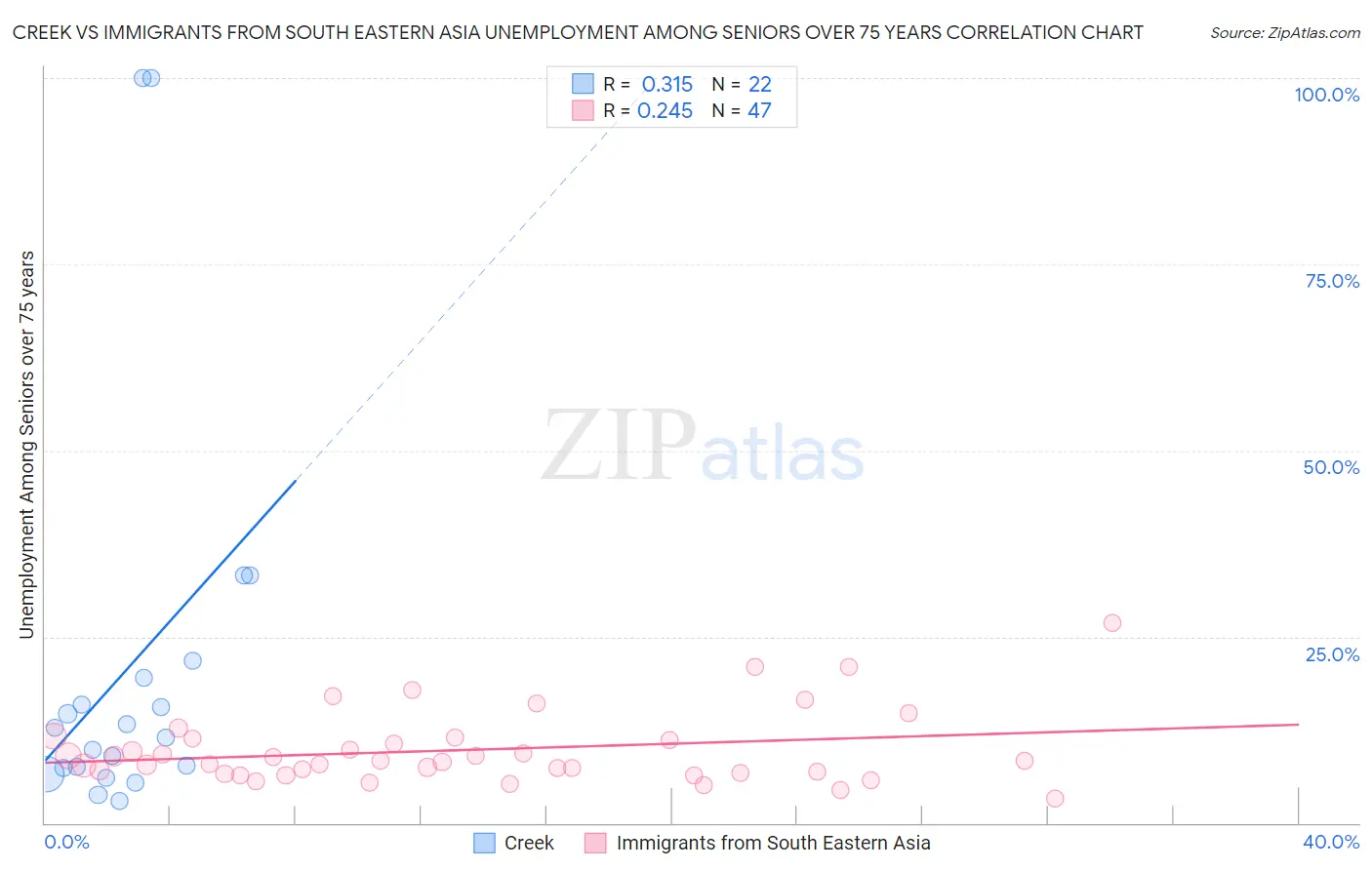 Creek vs Immigrants from South Eastern Asia Unemployment Among Seniors over 75 years