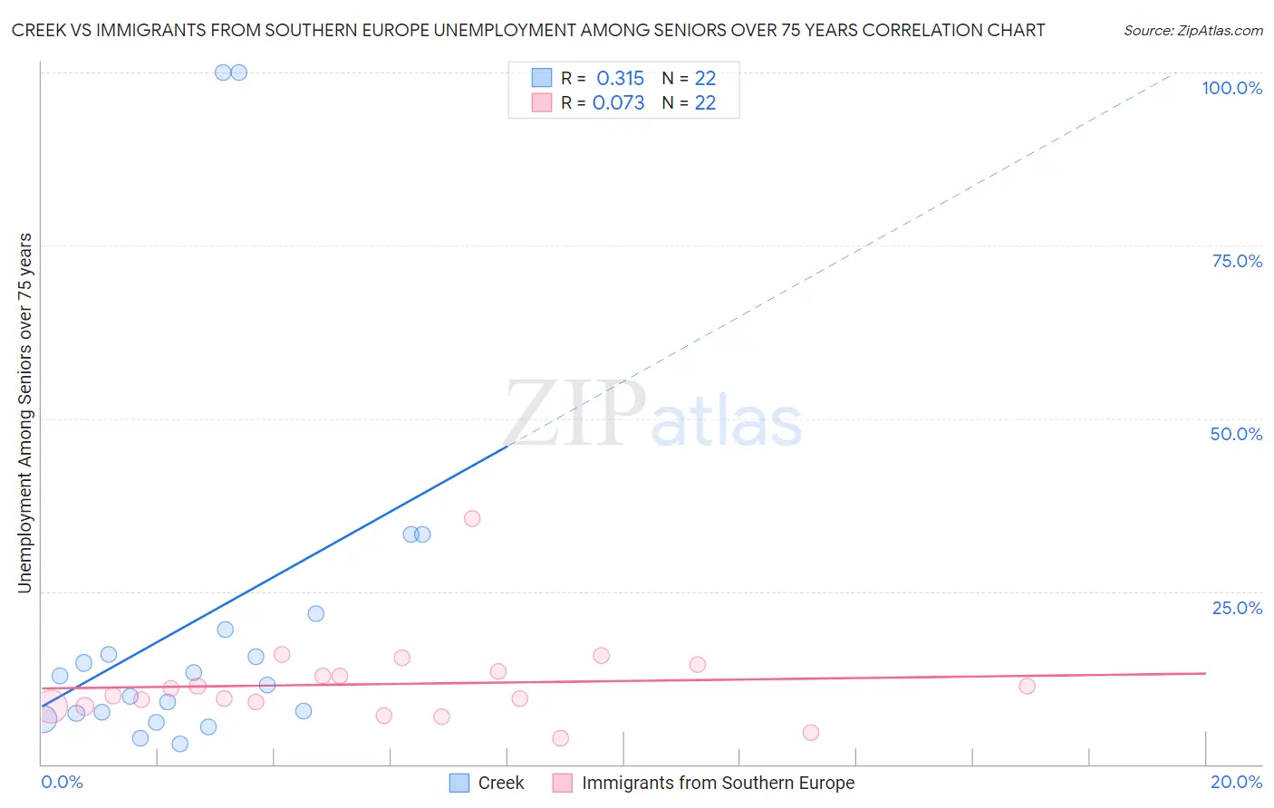 Creek vs Immigrants from Southern Europe Unemployment Among Seniors over 75 years