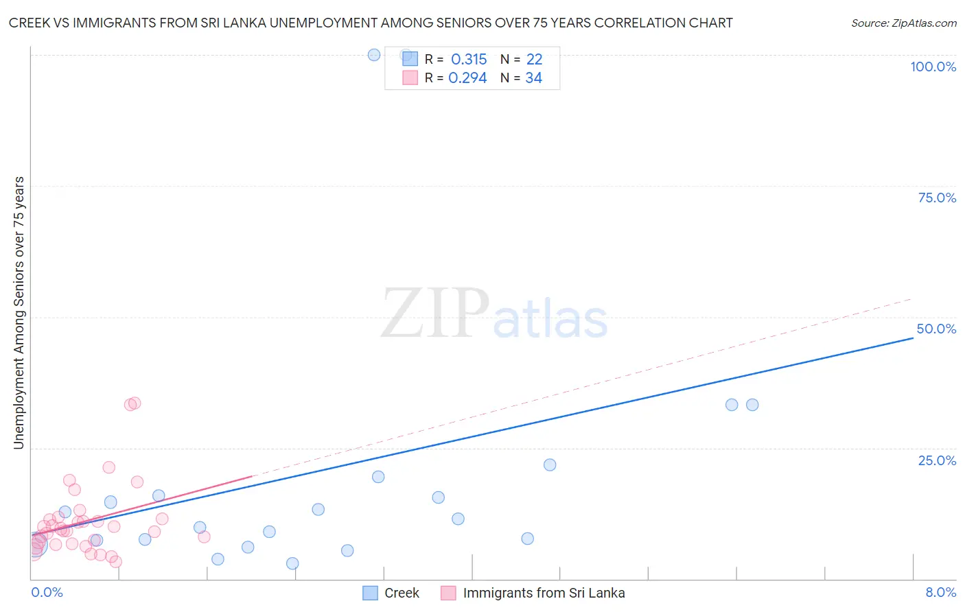 Creek vs Immigrants from Sri Lanka Unemployment Among Seniors over 75 years