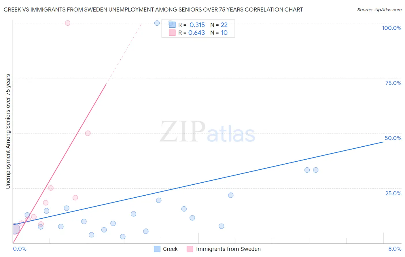 Creek vs Immigrants from Sweden Unemployment Among Seniors over 75 years