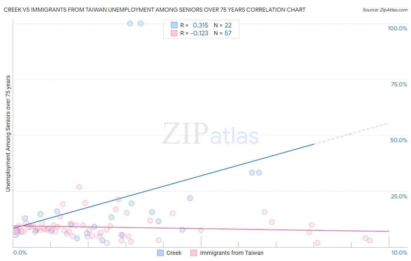 Creek vs Immigrants from Taiwan Unemployment Among Seniors over 75 years