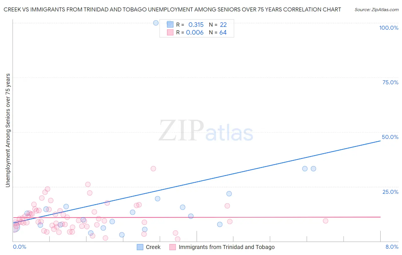Creek vs Immigrants from Trinidad and Tobago Unemployment Among Seniors over 75 years