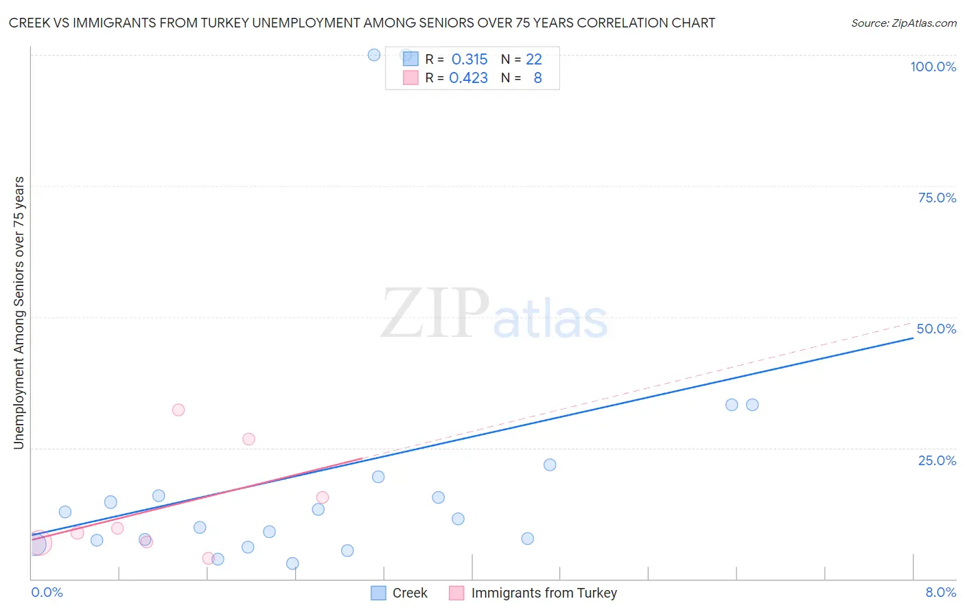Creek vs Immigrants from Turkey Unemployment Among Seniors over 75 years