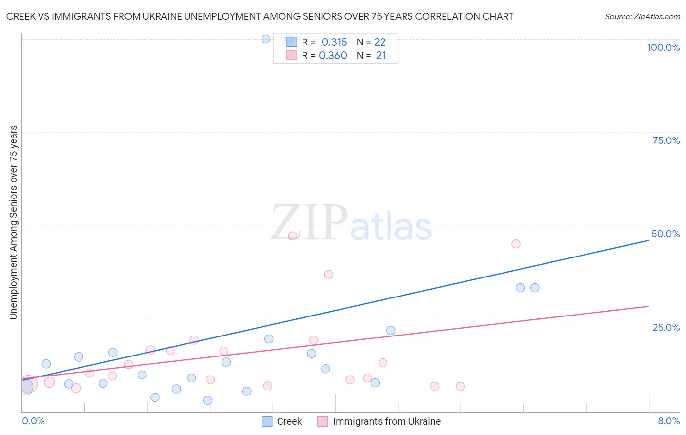 Creek vs Immigrants from Ukraine Unemployment Among Seniors over 75 years