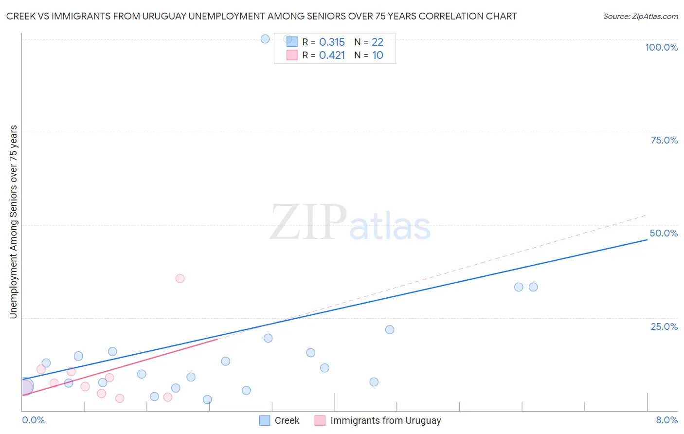 Creek vs Immigrants from Uruguay Unemployment Among Seniors over 75 years