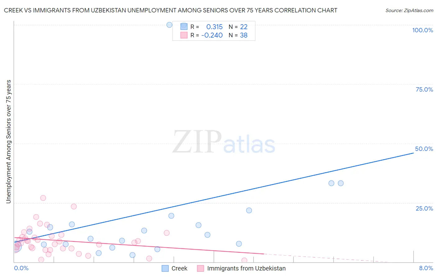 Creek vs Immigrants from Uzbekistan Unemployment Among Seniors over 75 years