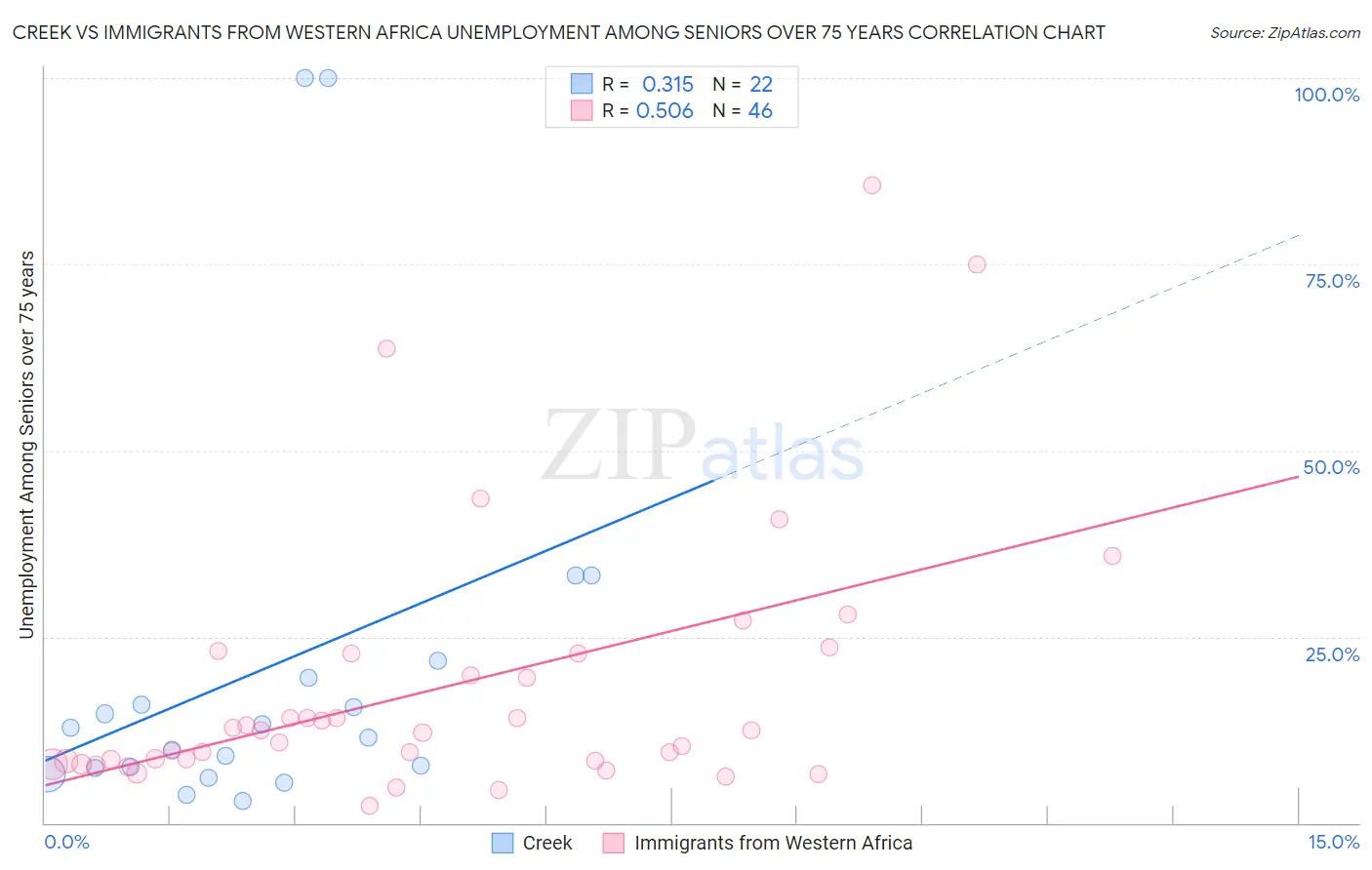 Creek vs Immigrants from Western Africa Unemployment Among Seniors over 75 years