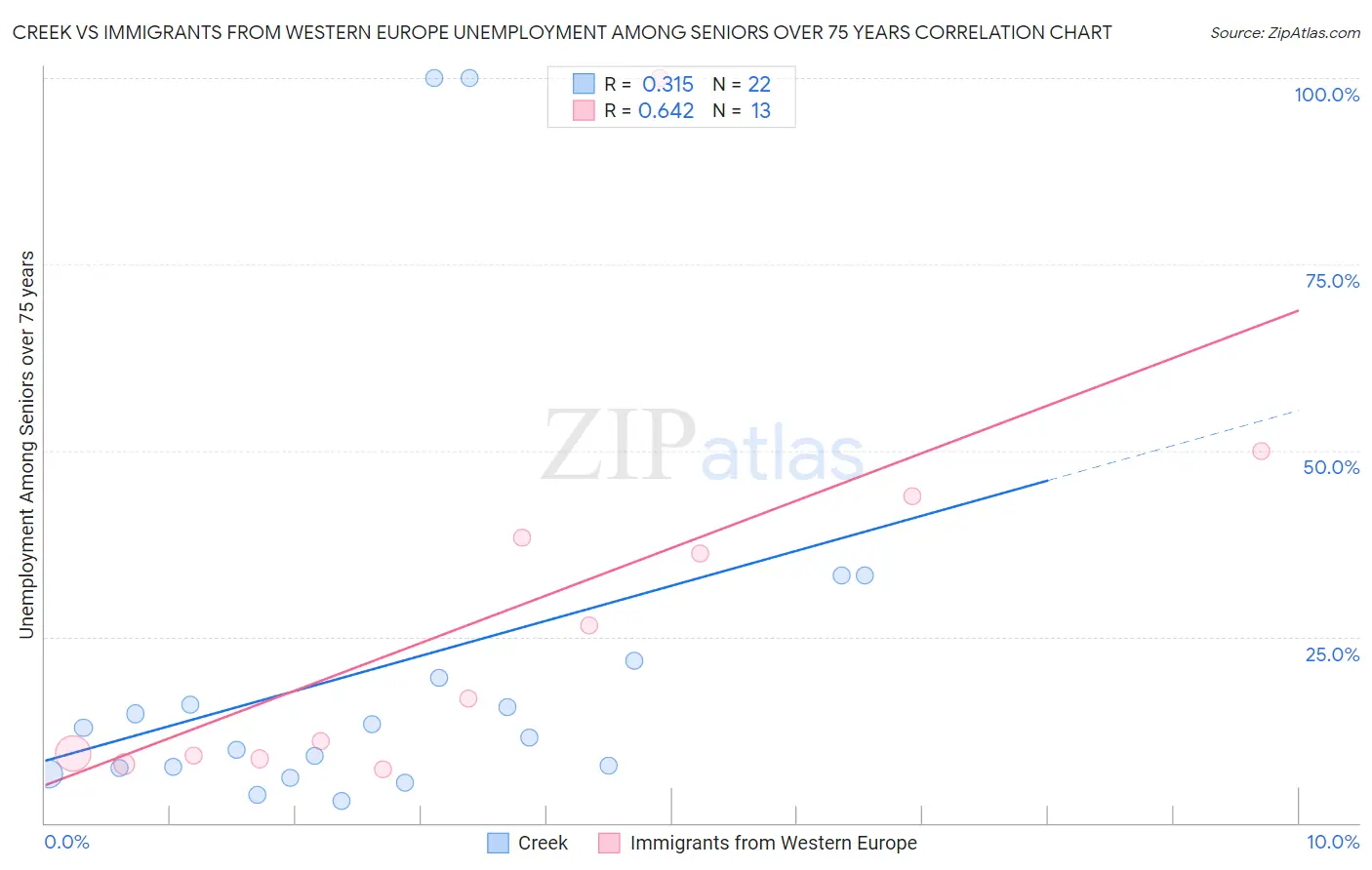 Creek vs Immigrants from Western Europe Unemployment Among Seniors over 75 years