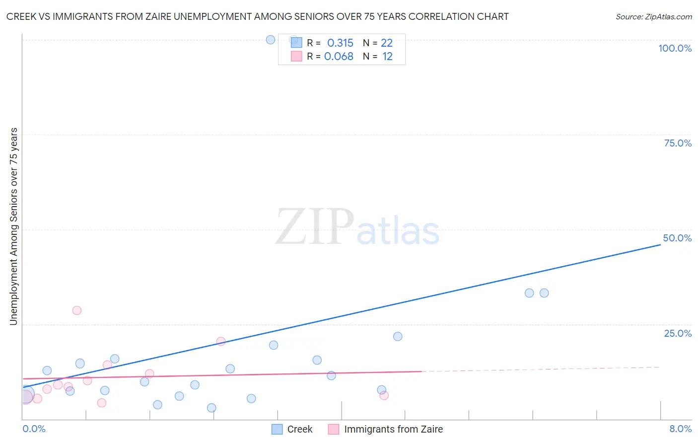 Creek vs Immigrants from Zaire Unemployment Among Seniors over 75 years