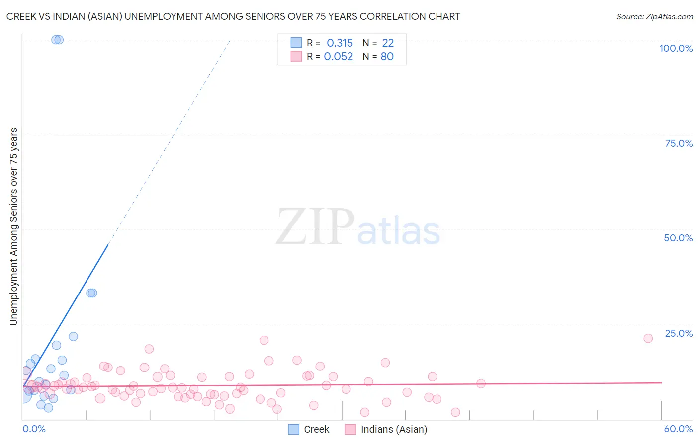 Creek vs Indian (Asian) Unemployment Among Seniors over 75 years