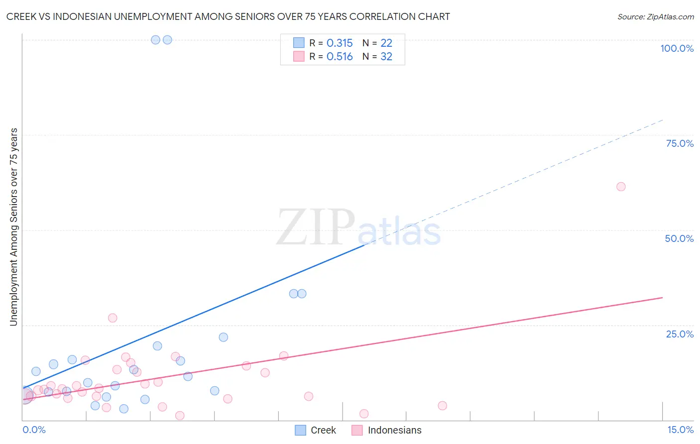 Creek vs Indonesian Unemployment Among Seniors over 75 years