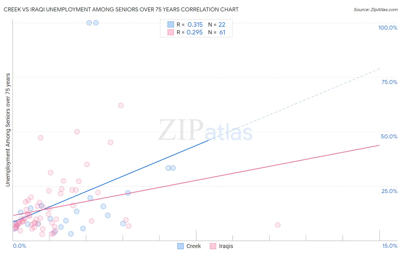 Creek vs Iraqi Unemployment Among Seniors over 75 years