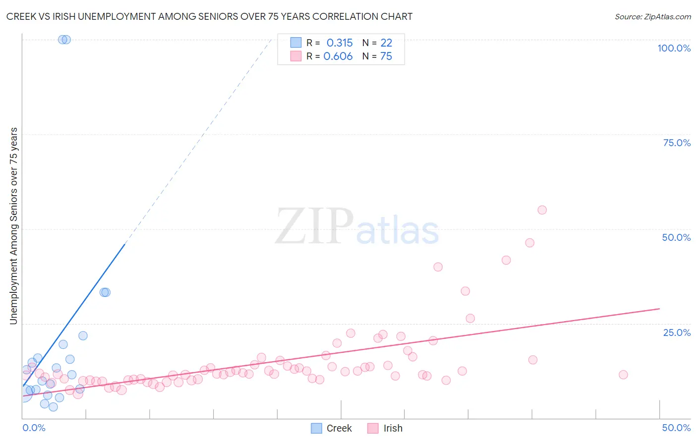 Creek vs Irish Unemployment Among Seniors over 75 years