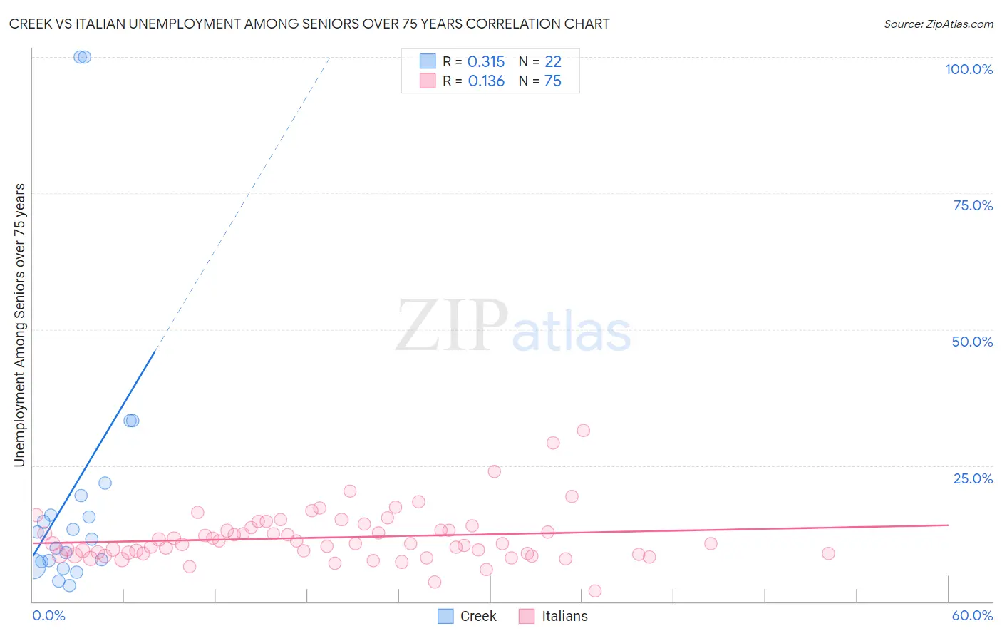 Creek vs Italian Unemployment Among Seniors over 75 years