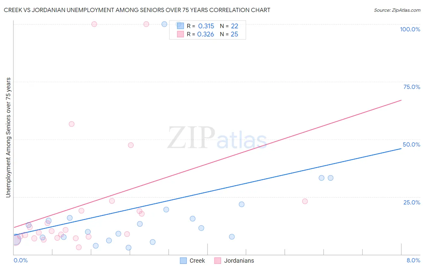 Creek vs Jordanian Unemployment Among Seniors over 75 years