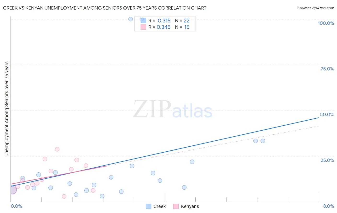 Creek vs Kenyan Unemployment Among Seniors over 75 years