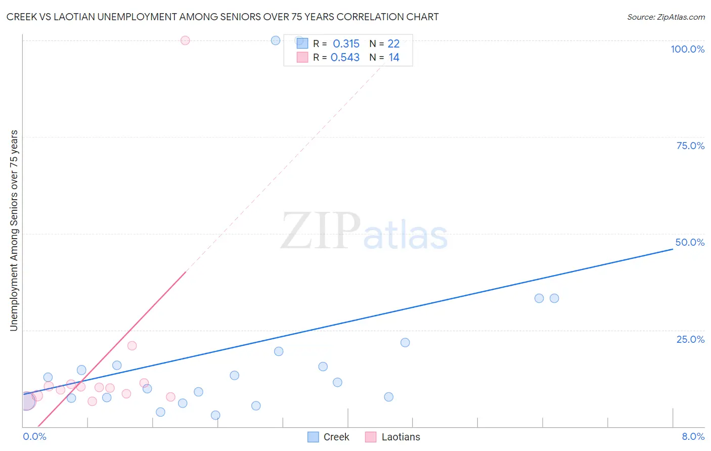 Creek vs Laotian Unemployment Among Seniors over 75 years