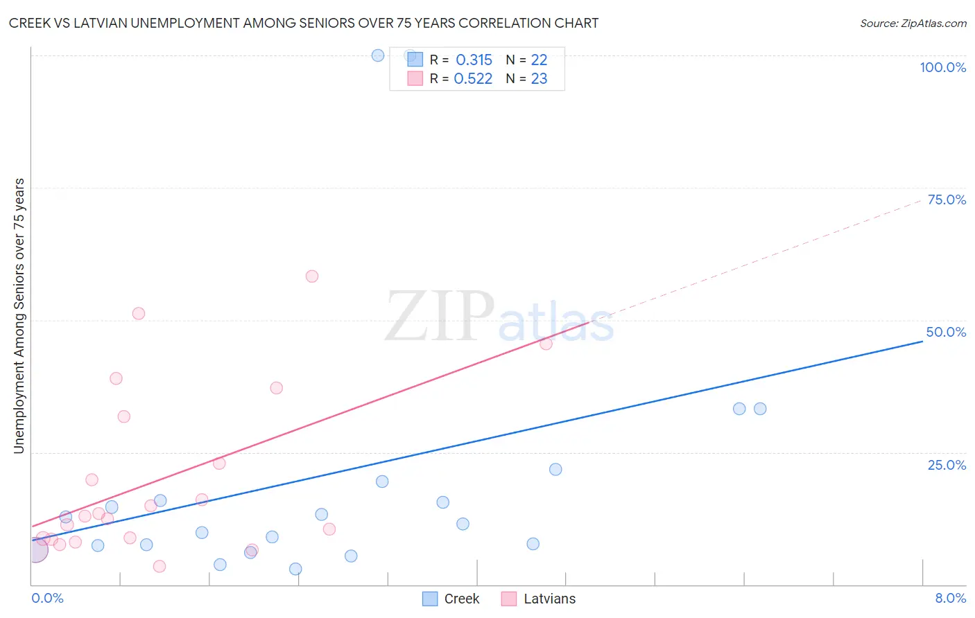 Creek vs Latvian Unemployment Among Seniors over 75 years