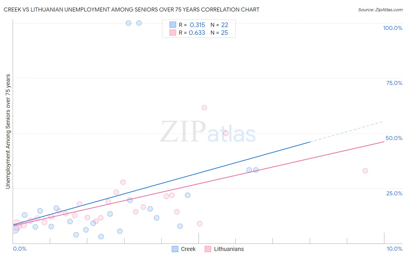 Creek vs Lithuanian Unemployment Among Seniors over 75 years